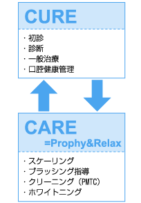 CURE(���f�E�f�f�E��ʎ��ÁE���o���N�Ǘ�)�ECARE��Prophy(�X�P�[�����O�E�u���b�V���O�w���E�N���[�j���O�iPMTC�j�E�z���C�g�j���O)�B���Â����łȂ��A�P�A���厖�ł��B