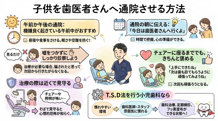 子供を歯医者さんへ通院させる方法の図解