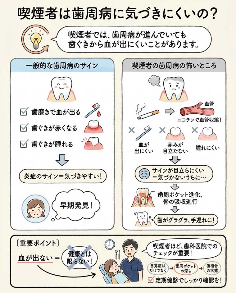 喫煙者は歯周病に気づきにくいの？の図解