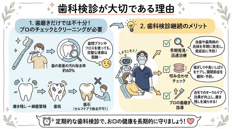 歯科検診が大切である理由の図解