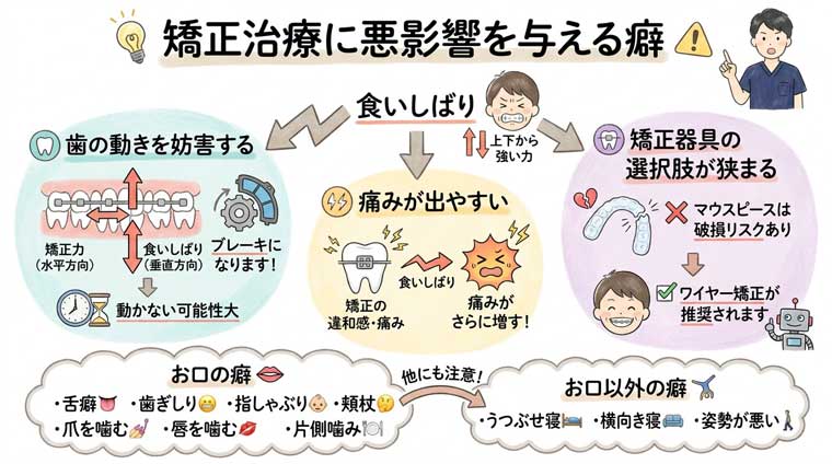 矯正治療に悪影響を与える癖の図解