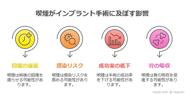 喫煙がインプラント手術に及ぼす影響