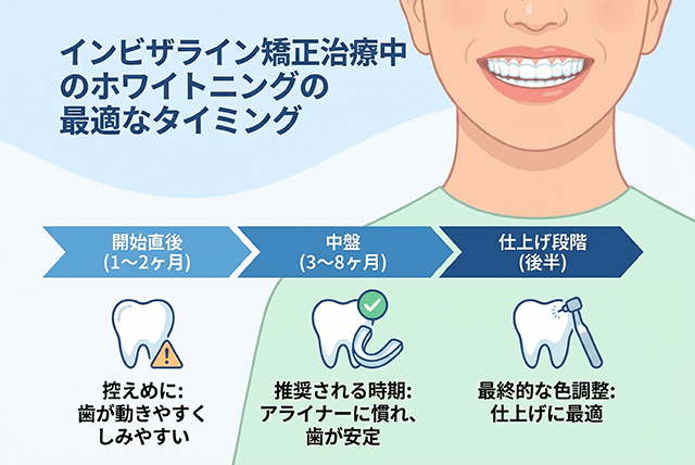 ベストなタイミング