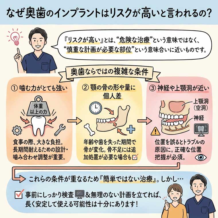 なぜ奥歯のインプラントはリスクが高いと言われるの？の図解
