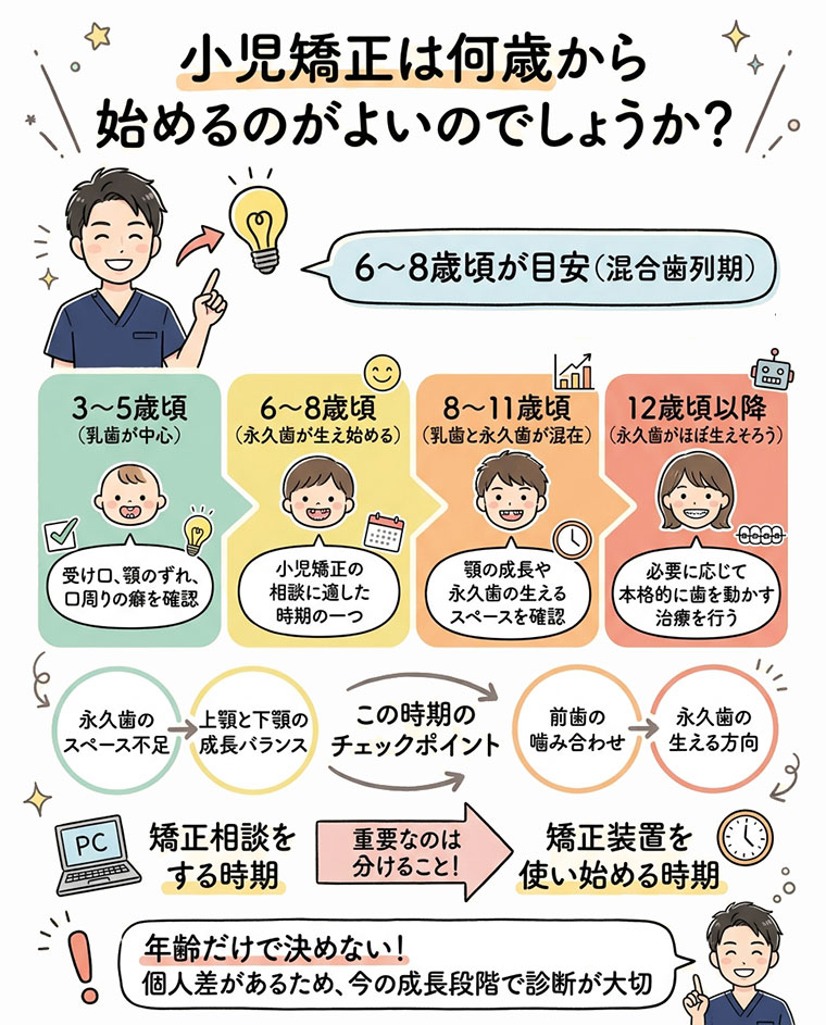 小児矯正は何歳から始めるのがよいのでしょうか？の図解